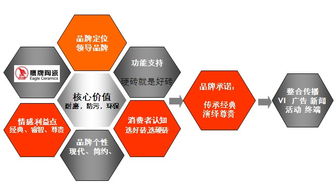 品牌與終端合力價(jià)值鏈 鷹牌陶瓷營銷策劃構(gòu)建（上）——商務(wù)信息咨詢賦能